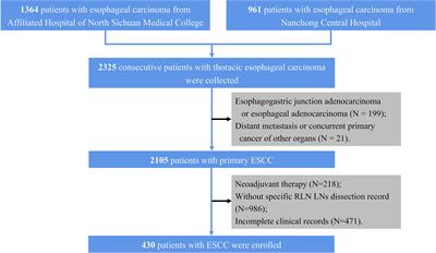 Preoperative Clinical Characteristics Predict Recurrent Laryngeal Nerve Lymph Node Metastasis and Overall Survival in Esophageal Squamous Cell Carcinoma: A Retrospective Study With External Validation